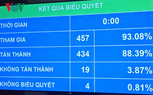 Quốc hội đã thông qua toàn bộ nội dung của Bộ luật Hình sự 2015 (sửa đổi)